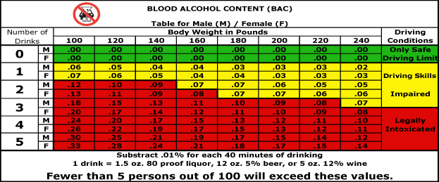 Blood Alcohol Content