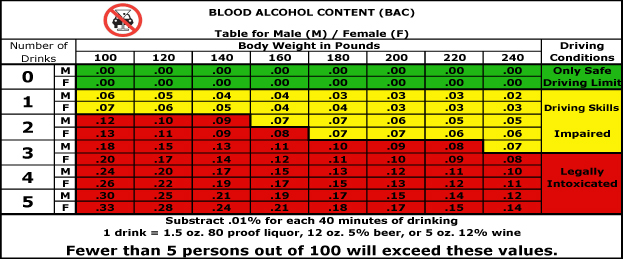 Blood Alcohol Level Chart